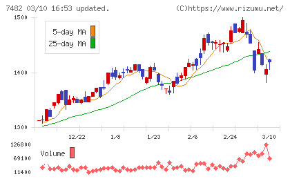シモジマチャート