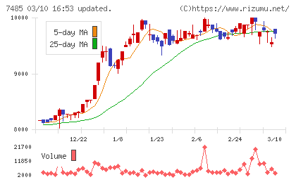 岡谷鋼機チャート