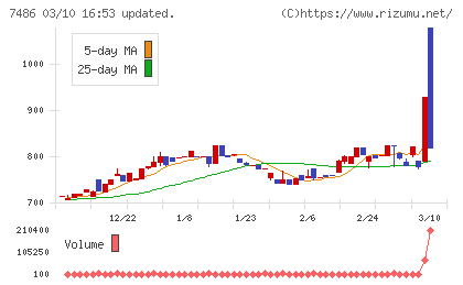 サンリンチャート