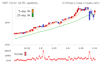 小津産業チャート