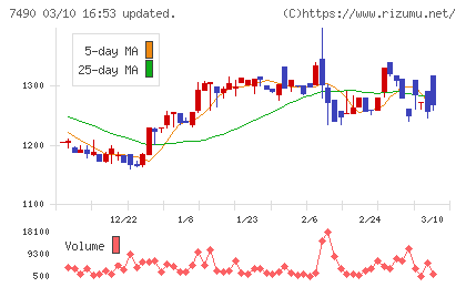 日新商事チャート