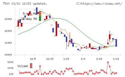 西川計測チャート