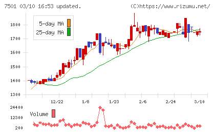 ティムコチャート
