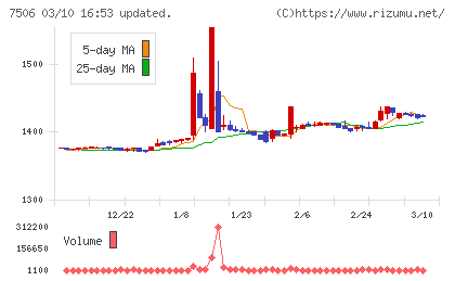 ハウス　オブ　ローゼチャート