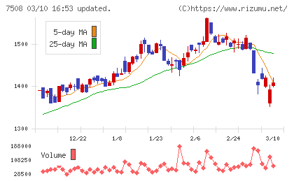 Ｇ−７ホールディングスチャート