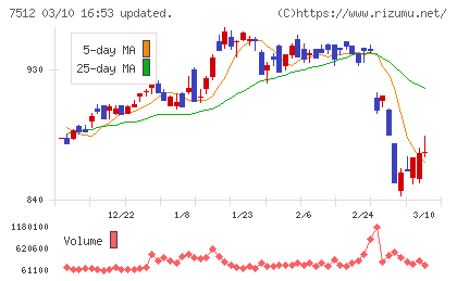イオン北海道チャート