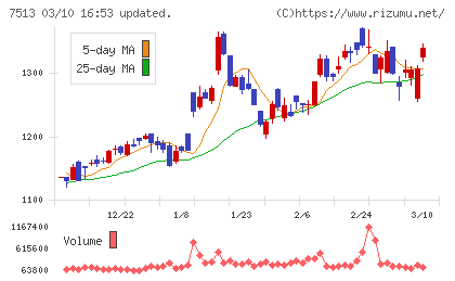 コジマチャート