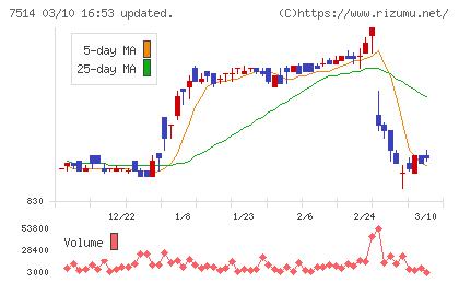 ヒマラヤチャート