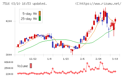 コーナン商事チャート