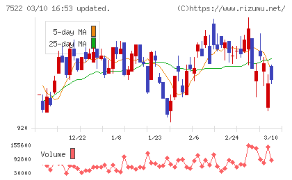 ワタミチャート
