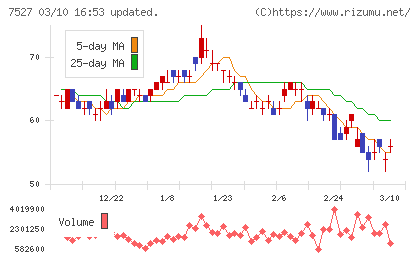システムソフトチャート