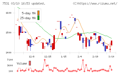 清和中央ホールディングスチャート