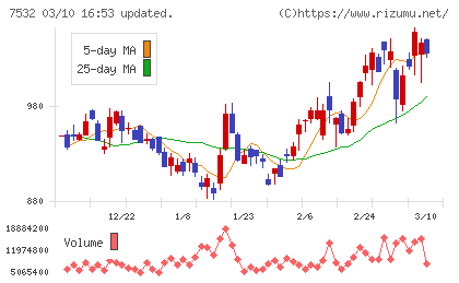 パン・パシフィック・インターナショナルホールディングスチャート
