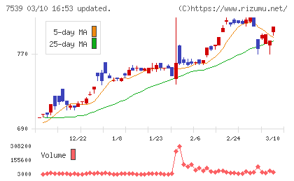 アイナボホールディングスチャート