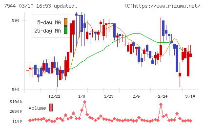 スリーエフチャート