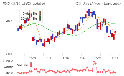 西松屋チェーンチャート