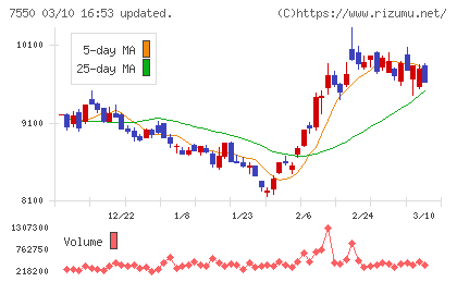 ゼンショーホールディングスチャート