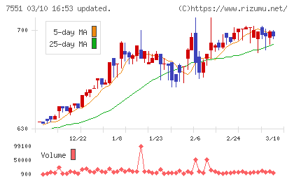 ウェッズチャート