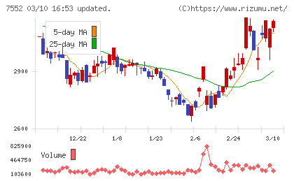 ハピネットチャート