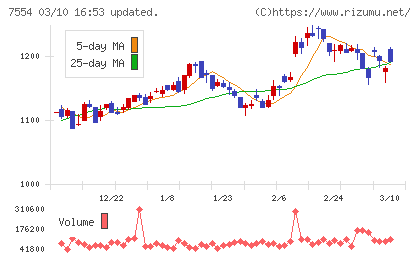 幸楽苑チャート
