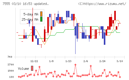 大田花きチャート