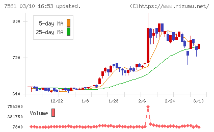 ハークスレイチャート