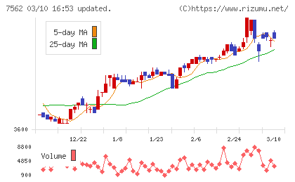 安楽亭チャート