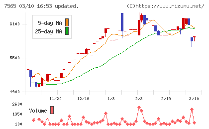 萬世電機チャート