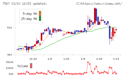 栄電子チャート