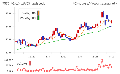 橋本総業ホールディングスチャート