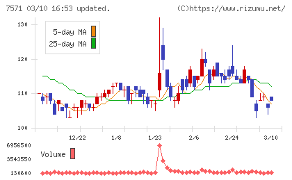 ヤマノホールディングスチャート