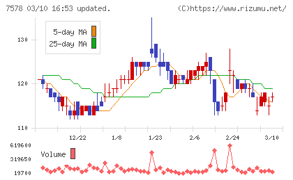 ニチリョクチャート