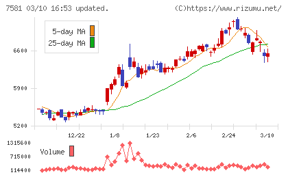 サイゼリヤチャート