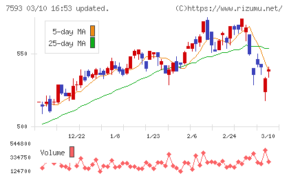 ＶＴホールディングスチャート