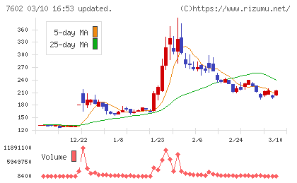 レダックスチャート