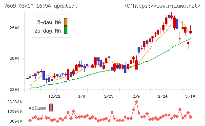ダイトロンチャート