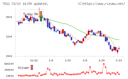 ハイデイ日高チャート
