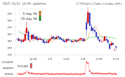 京都きもの友禅ホールディングスチャート