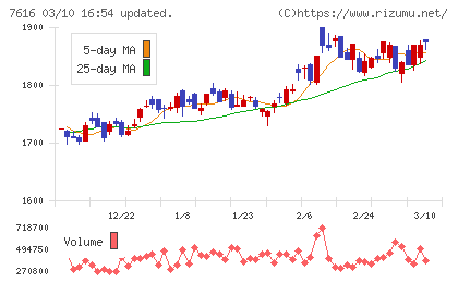 コロワイドチャート