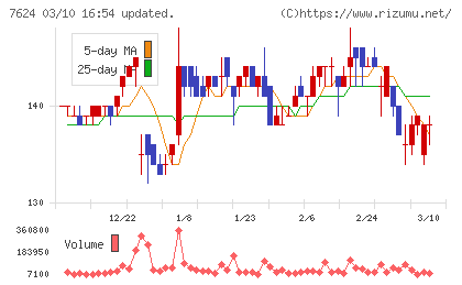 ＮａＩＴＯチャート
