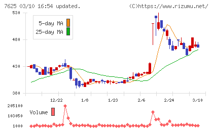 グローバルダイニングチャート