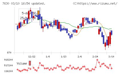 壱番屋チャート