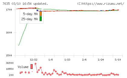 杉田エースチャート