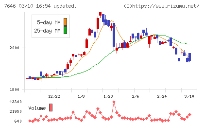 ＰＬＡＮＴチャート