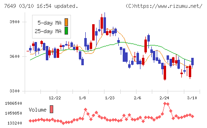 スギホールディングスチャート