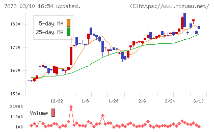 ダイコー通産チャート