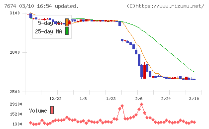 ＮＡＴＴＹ　ＳＷＡＮＫＹホールディングスチャート