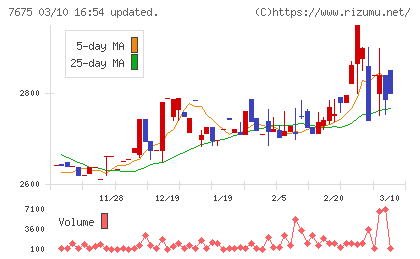 セントラルフォレストグループチャート