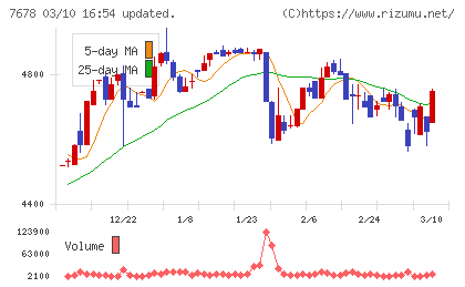 あさくまチャート