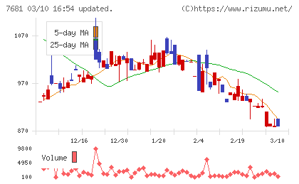 レオクランチャート